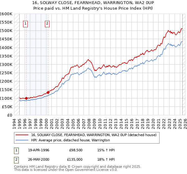 16, SOLWAY CLOSE, FEARNHEAD, WARRINGTON, WA2 0UP: Price paid vs HM Land Registry's House Price Index