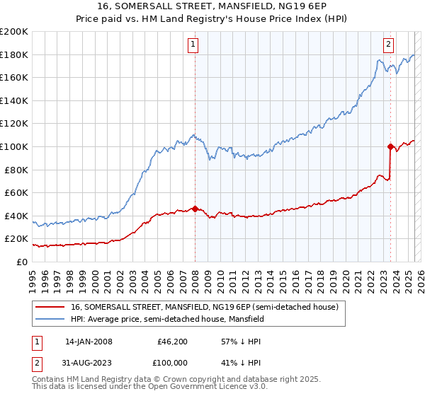 16, SOMERSALL STREET, MANSFIELD, NG19 6EP: Price paid vs HM Land Registry's House Price Index