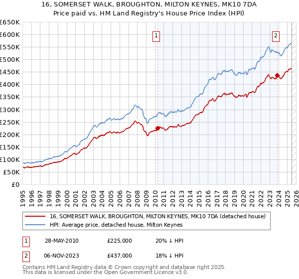 16, SOMERSET WALK, BROUGHTON, MILTON KEYNES, MK10 7DA: Price paid vs HM Land Registry's House Price Index