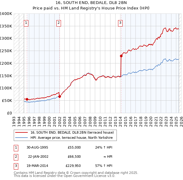 16, SOUTH END, BEDALE, DL8 2BN: Price paid vs HM Land Registry's House Price Index