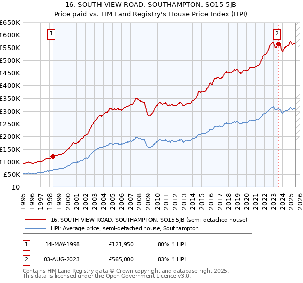 16, SOUTH VIEW ROAD, SOUTHAMPTON, SO15 5JB: Price paid vs HM Land Registry's House Price Index
