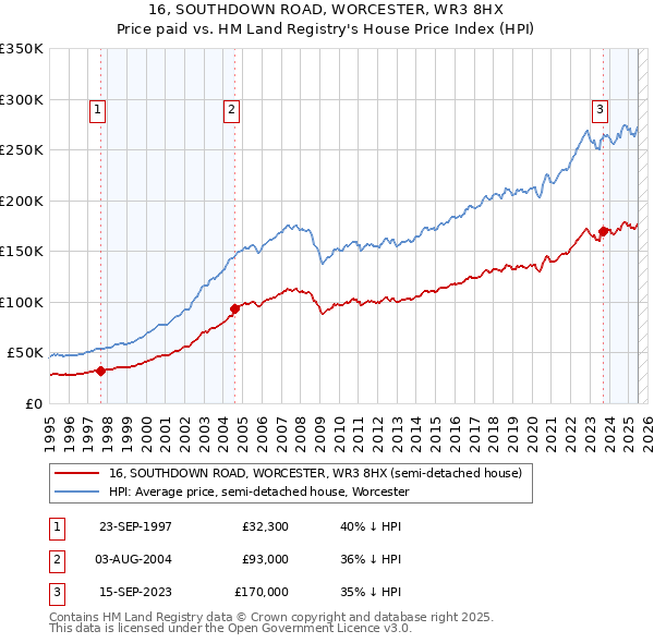 16, SOUTHDOWN ROAD, WORCESTER, WR3 8HX: Price paid vs HM Land Registry's House Price Index