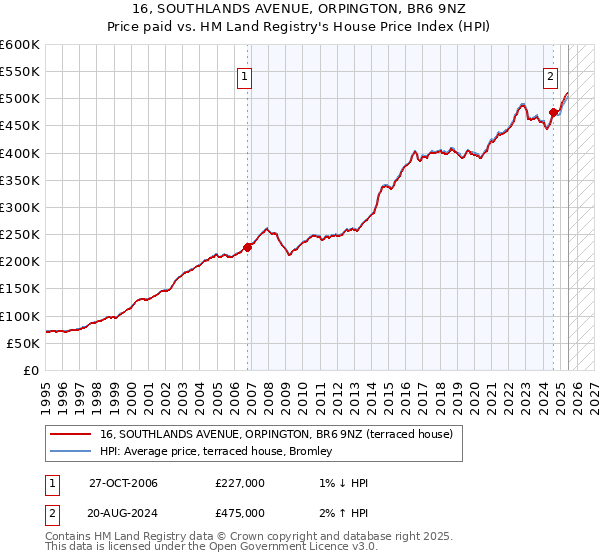 16, SOUTHLANDS AVENUE, ORPINGTON, BR6 9NZ: Price paid vs HM Land Registry's House Price Index