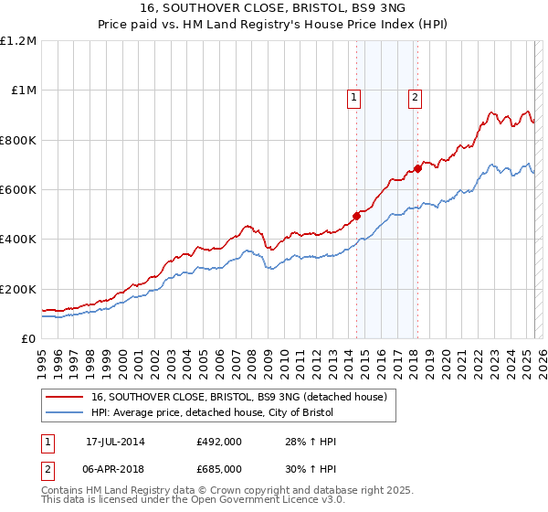 16, SOUTHOVER CLOSE, BRISTOL, BS9 3NG: Price paid vs HM Land Registry's House Price Index