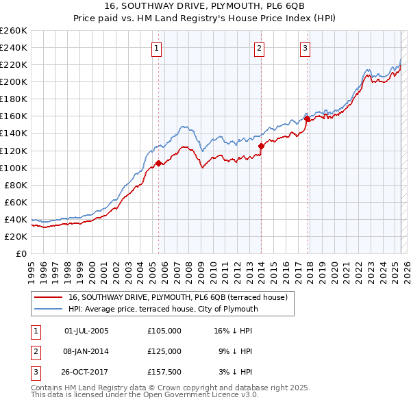16, SOUTHWAY DRIVE, PLYMOUTH, PL6 6QB: Price paid vs HM Land Registry's House Price Index