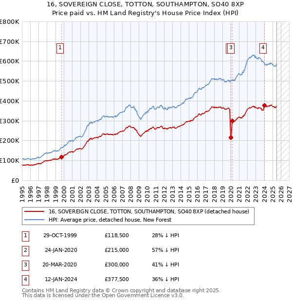 16, SOVEREIGN CLOSE, TOTTON, SOUTHAMPTON, SO40 8XP: Price paid vs HM Land Registry's House Price Index