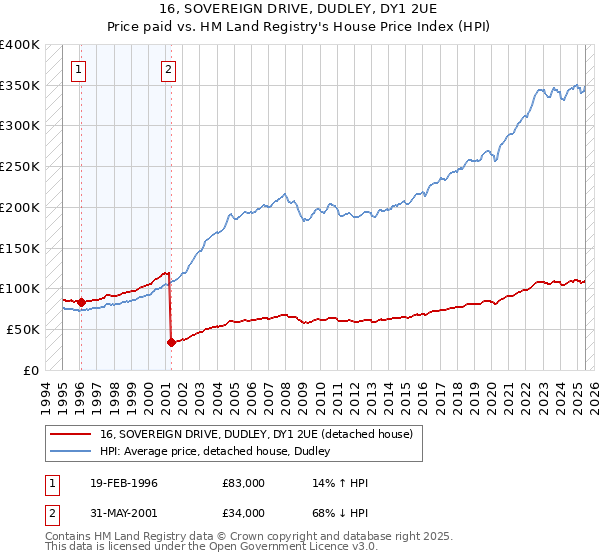 16, SOVEREIGN DRIVE, DUDLEY, DY1 2UE: Price paid vs HM Land Registry's House Price Index