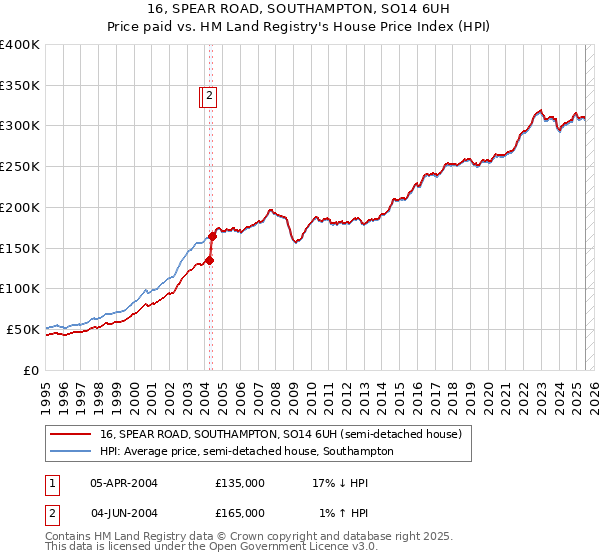 16, SPEAR ROAD, SOUTHAMPTON, SO14 6UH: Price paid vs HM Land Registry's House Price Index