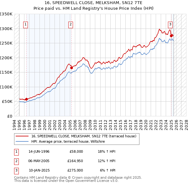 16, SPEEDWELL CLOSE, MELKSHAM, SN12 7TE: Price paid vs HM Land Registry's House Price Index