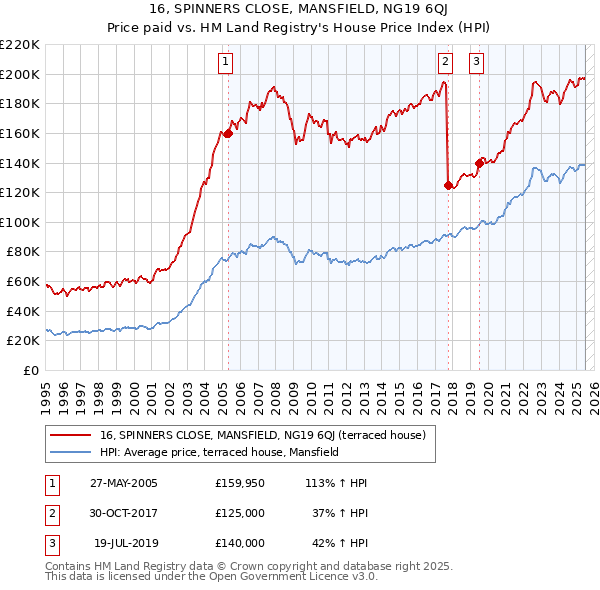 16, SPINNERS CLOSE, MANSFIELD, NG19 6QJ: Price paid vs HM Land Registry's House Price Index