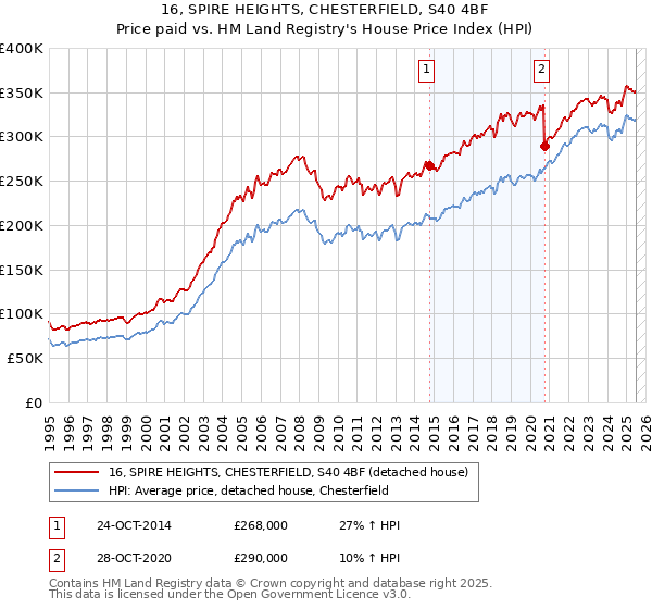 16, SPIRE HEIGHTS, CHESTERFIELD, S40 4BF: Price paid vs HM Land Registry's House Price Index