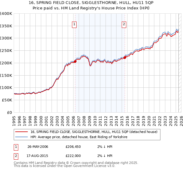 16, SPRING FIELD CLOSE, SIGGLESTHORNE, HULL, HU11 5QP: Price paid vs HM Land Registry's House Price Index