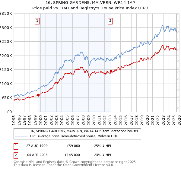 16, SPRING GARDENS, MALVERN, WR14 1AP: Price paid vs HM Land Registry's House Price Index