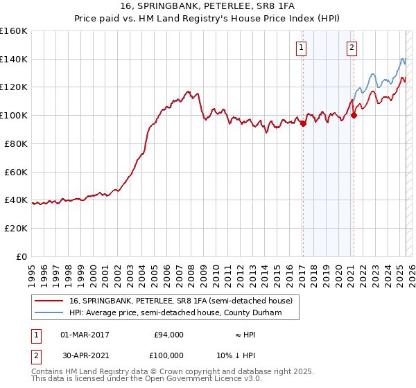 16, SPRINGBANK, PETERLEE, SR8 1FA: Price paid vs HM Land Registry's House Price Index