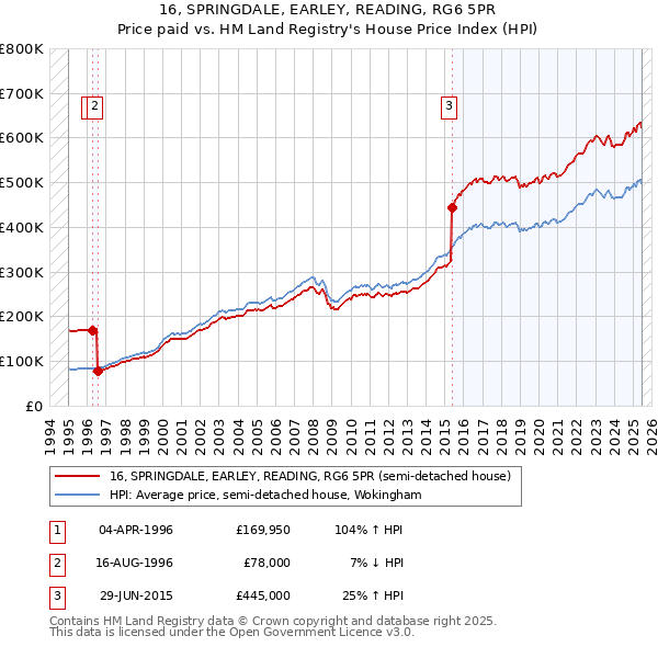 16, SPRINGDALE, EARLEY, READING, RG6 5PR: Price paid vs HM Land Registry's House Price Index