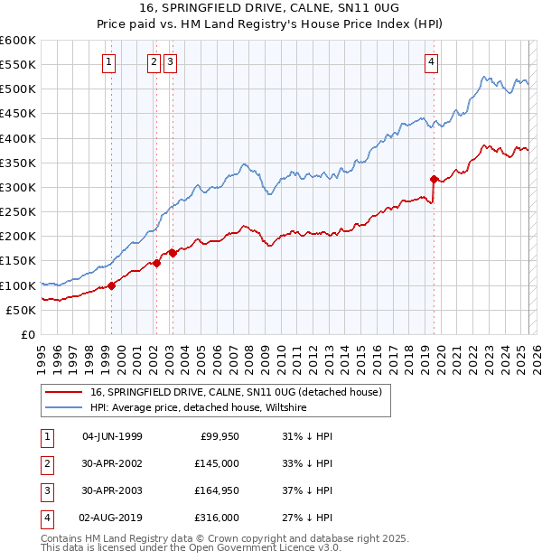 16, SPRINGFIELD DRIVE, CALNE, SN11 0UG: Price paid vs HM Land Registry's House Price Index