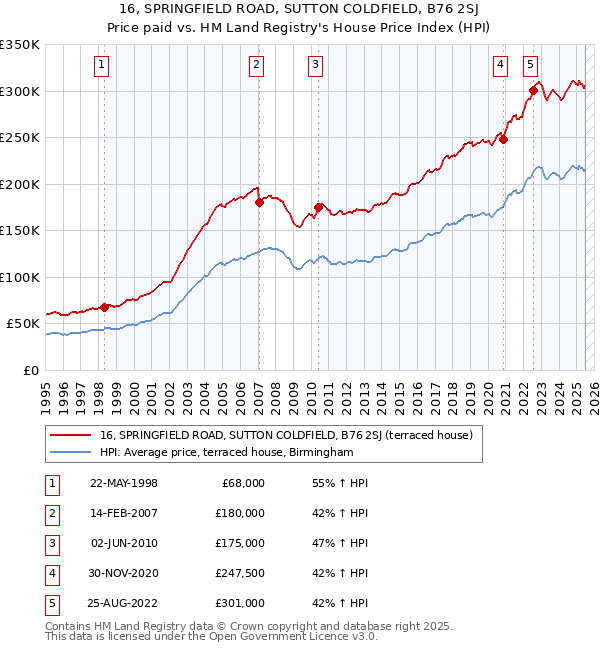 16, SPRINGFIELD ROAD, SUTTON COLDFIELD, B76 2SJ: Price paid vs HM Land Registry's House Price Index
