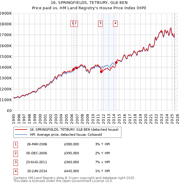 16, SPRINGFIELDS, TETBURY, GL8 8EN: Price paid vs HM Land Registry's House Price Index