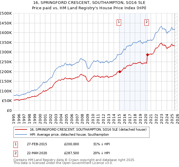 16, SPRINGFORD CRESCENT, SOUTHAMPTON, SO16 5LE: Price paid vs HM Land Registry's House Price Index