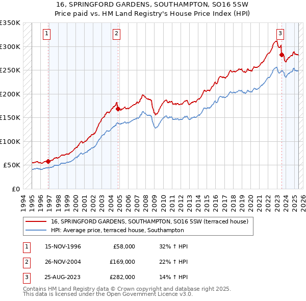 16, SPRINGFORD GARDENS, SOUTHAMPTON, SO16 5SW: Price paid vs HM Land Registry's House Price Index