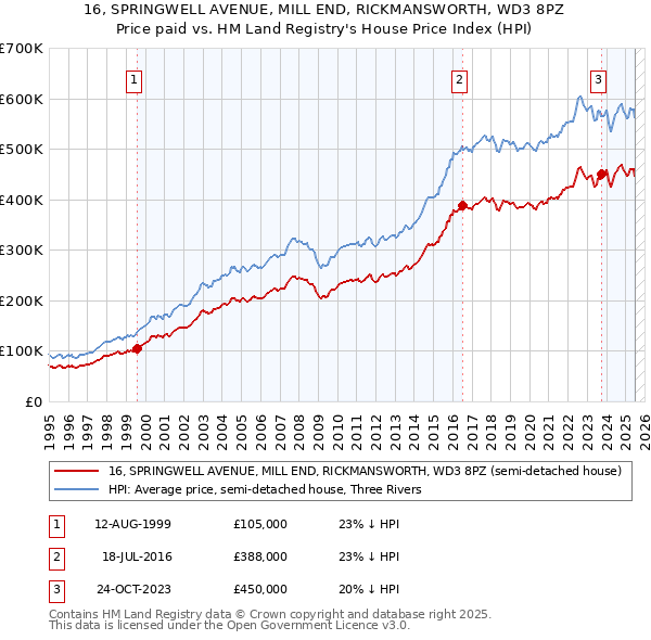 16, SPRINGWELL AVENUE, MILL END, RICKMANSWORTH, WD3 8PZ: Price paid vs HM Land Registry's House Price Index