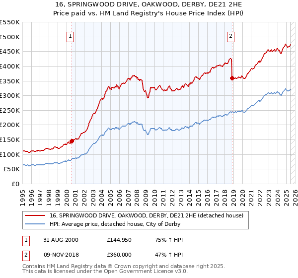 16, SPRINGWOOD DRIVE, OAKWOOD, DERBY, DE21 2HE: Price paid vs HM Land Registry's House Price Index