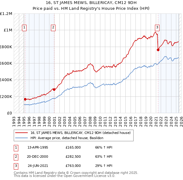 16, ST JAMES MEWS, BILLERICAY, CM12 9DH: Price paid vs HM Land Registry's House Price Index