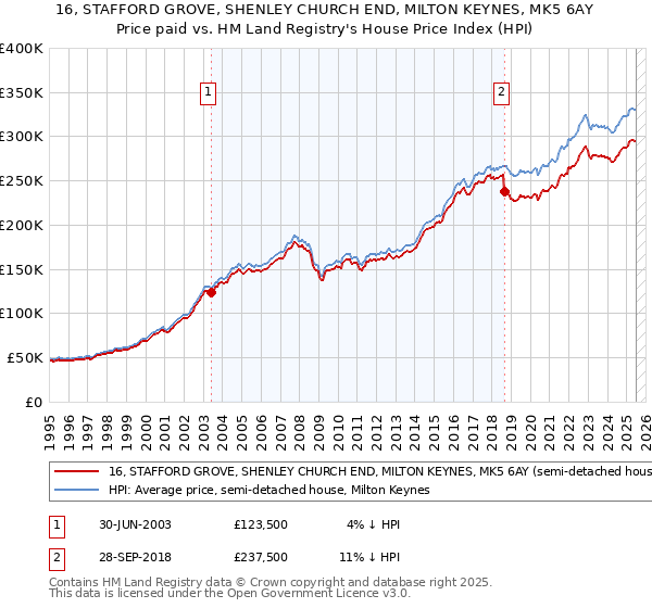 16, STAFFORD GROVE, SHENLEY CHURCH END, MILTON KEYNES, MK5 6AY: Price paid vs HM Land Registry's House Price Index