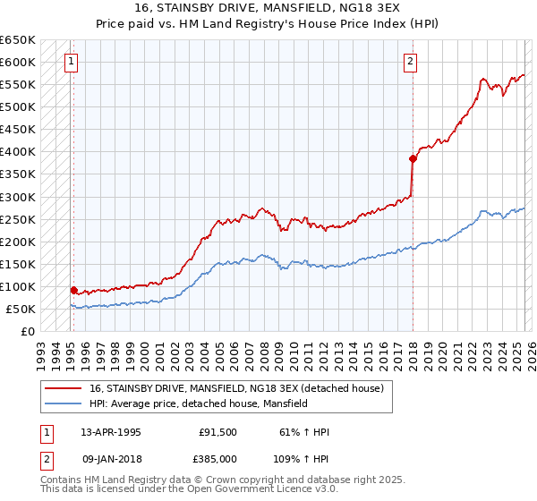 16, STAINSBY DRIVE, MANSFIELD, NG18 3EX: Price paid vs HM Land Registry's House Price Index