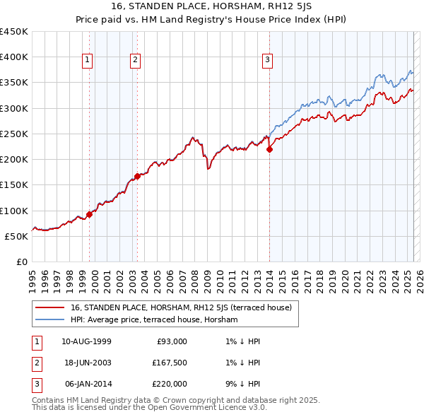 16, STANDEN PLACE, HORSHAM, RH12 5JS: Price paid vs HM Land Registry's House Price Index