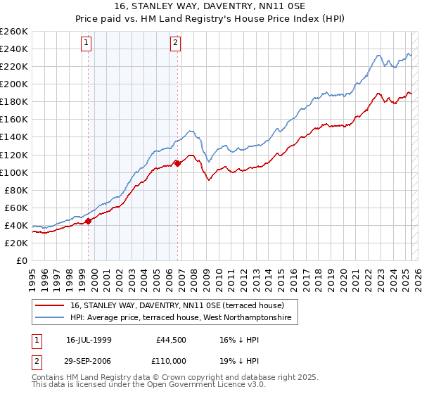 16, STANLEY WAY, DAVENTRY, NN11 0SE: Price paid vs HM Land Registry's House Price Index