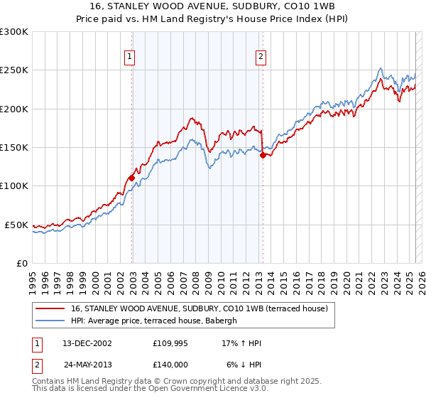 16, STANLEY WOOD AVENUE, SUDBURY, CO10 1WB: Price paid vs HM Land Registry's House Price Index