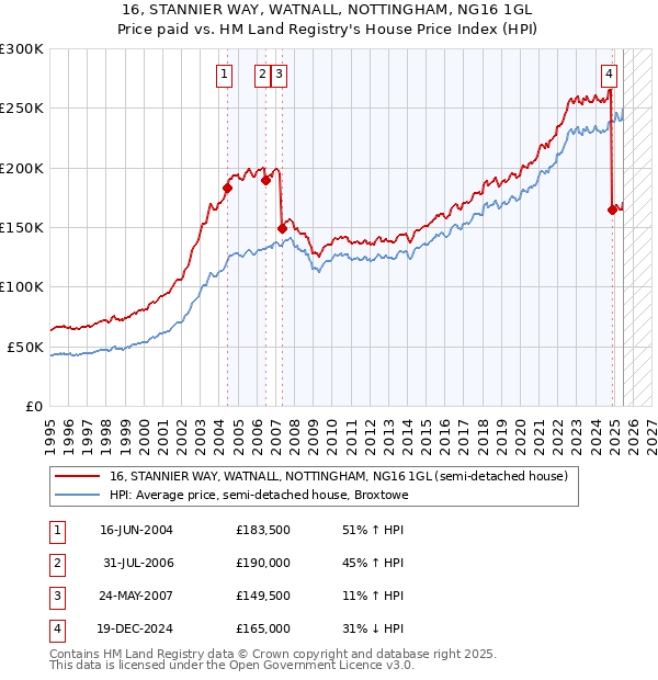 16, STANNIER WAY, WATNALL, NOTTINGHAM, NG16 1GL: Price paid vs HM Land Registry's House Price Index