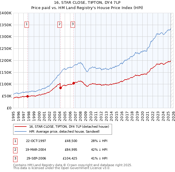 16, STAR CLOSE, TIPTON, DY4 7LP: Price paid vs HM Land Registry's House Price Index