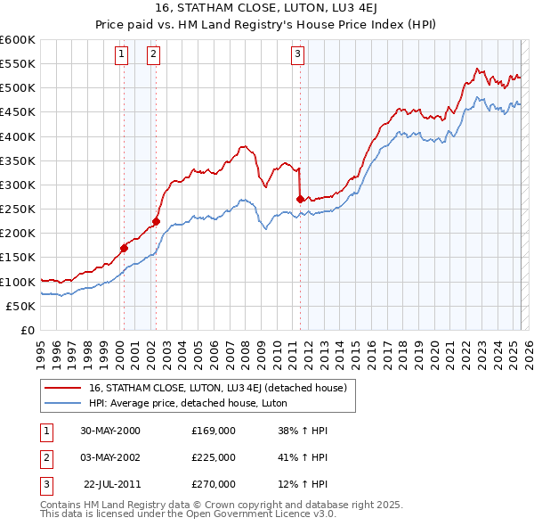 16, STATHAM CLOSE, LUTON, LU3 4EJ: Price paid vs HM Land Registry's House Price Index