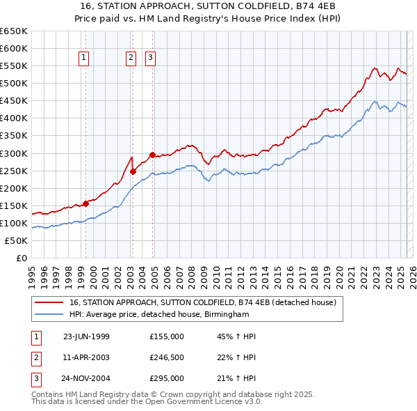 16, STATION APPROACH, SUTTON COLDFIELD, B74 4EB: Price paid vs HM Land Registry's House Price Index