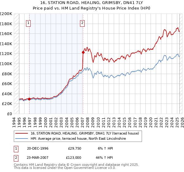 16, STATION ROAD, HEALING, GRIMSBY, DN41 7LY: Price paid vs HM Land Registry's House Price Index