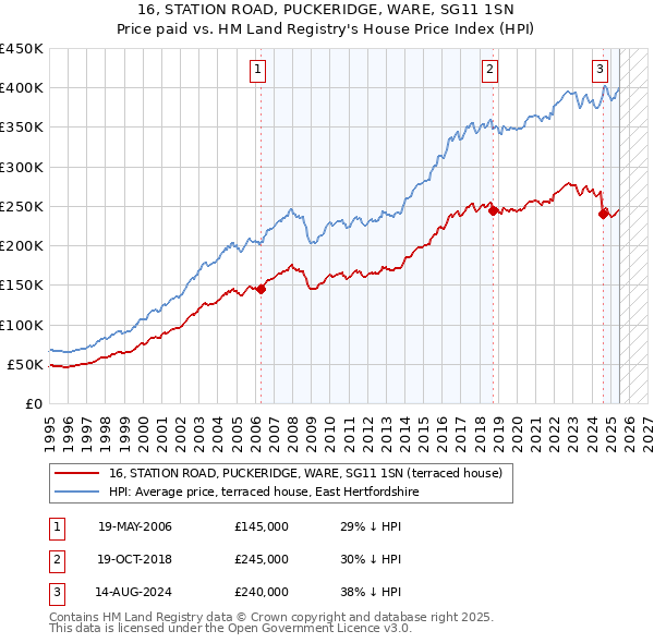 16, STATION ROAD, PUCKERIDGE, WARE, SG11 1SN: Price paid vs HM Land Registry's House Price Index