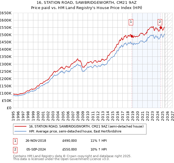 16, STATION ROAD, SAWBRIDGEWORTH, CM21 9AZ: Price paid vs HM Land Registry's House Price Index