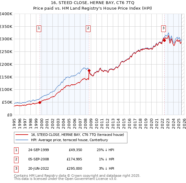 16, STEED CLOSE, HERNE BAY, CT6 7TQ: Price paid vs HM Land Registry's House Price Index