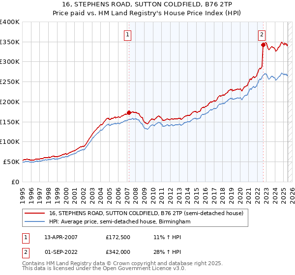 16, STEPHENS ROAD, SUTTON COLDFIELD, B76 2TP: Price paid vs HM Land Registry's House Price Index