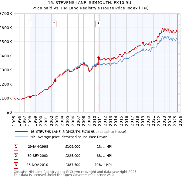 16, STEVENS LANE, SIDMOUTH, EX10 9UL: Price paid vs HM Land Registry's House Price Index