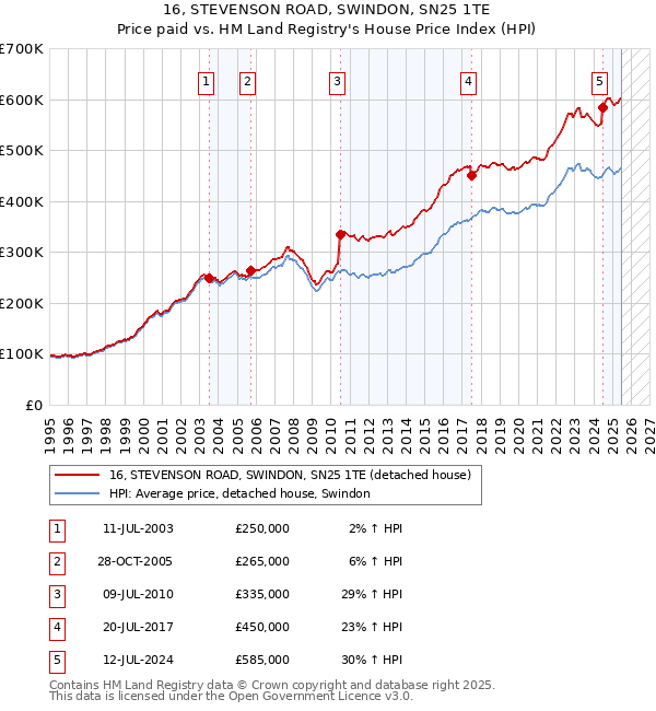 16, STEVENSON ROAD, SWINDON, SN25 1TE: Price paid vs HM Land Registry's House Price Index