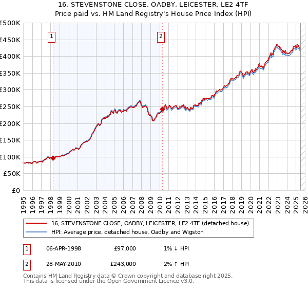 16, STEVENSTONE CLOSE, OADBY, LEICESTER, LE2 4TF: Price paid vs HM Land Registry's House Price Index