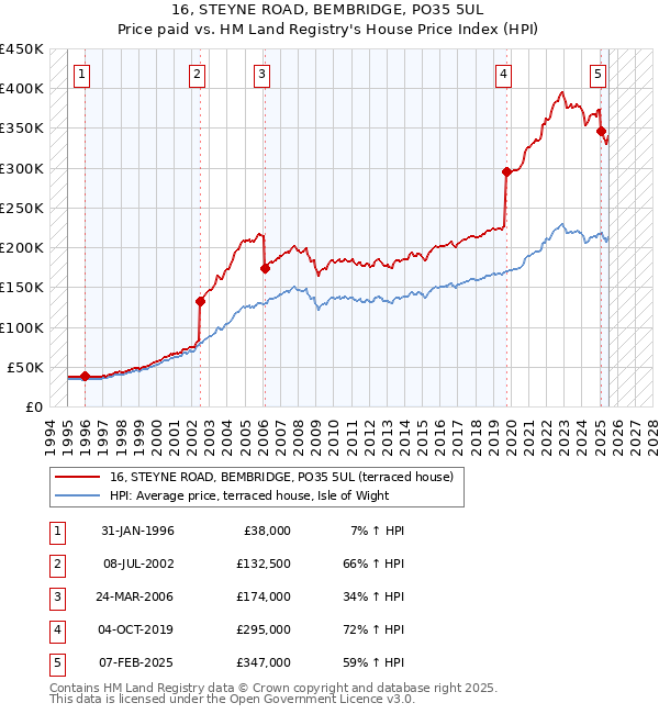 16, STEYNE ROAD, BEMBRIDGE, PO35 5UL: Price paid vs HM Land Registry's House Price Index