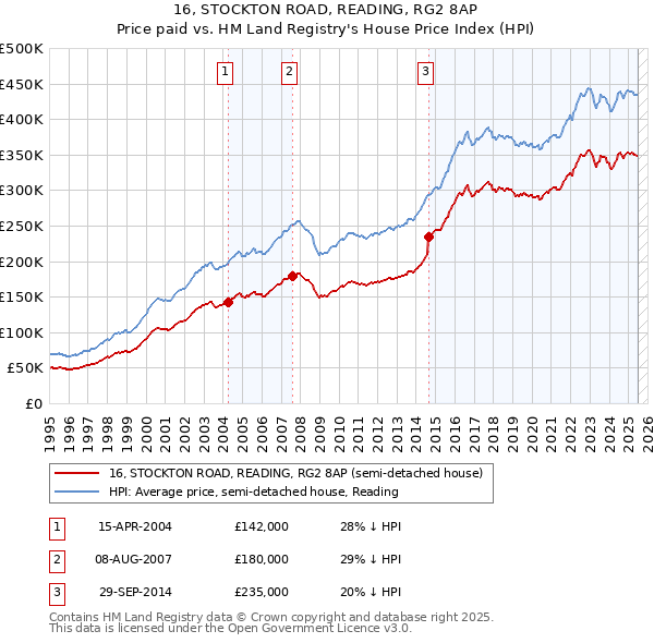 16, STOCKTON ROAD, READING, RG2 8AP: Price paid vs HM Land Registry's House Price Index
