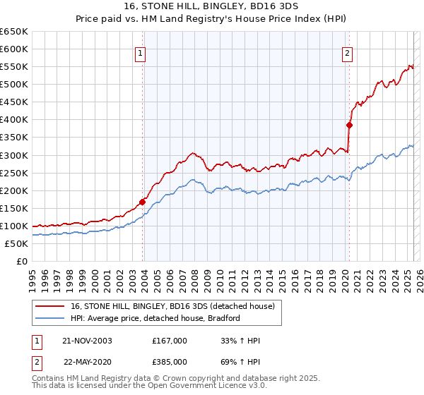16, STONE HILL, BINGLEY, BD16 3DS: Price paid vs HM Land Registry's House Price Index