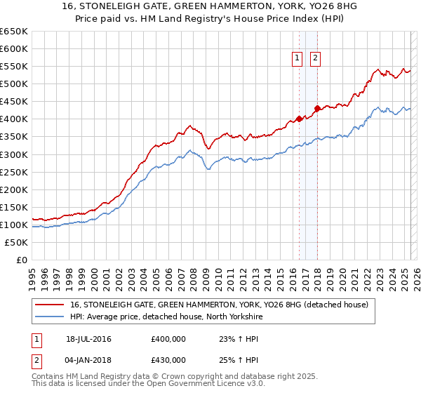 16, STONELEIGH GATE, GREEN HAMMERTON, YORK, YO26 8HG: Price paid vs HM Land Registry's House Price Index