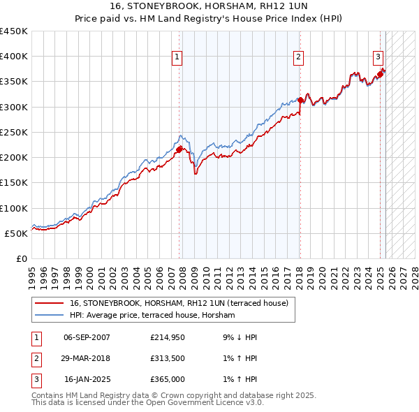16, STONEYBROOK, HORSHAM, RH12 1UN: Price paid vs HM Land Registry's House Price Index