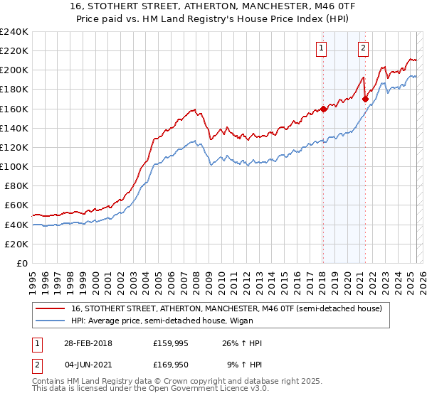 16, STOTHERT STREET, ATHERTON, MANCHESTER, M46 0TF: Price paid vs HM Land Registry's House Price Index